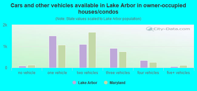 Cars and other vehicles available in Lake Arbor in owner-occupied houses/condos