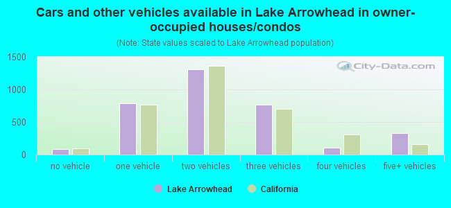 Cars and other vehicles available in Lake Arrowhead in owner-occupied houses/condos