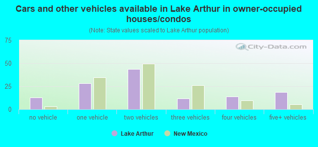 Cars and other vehicles available in Lake Arthur in owner-occupied houses/condos