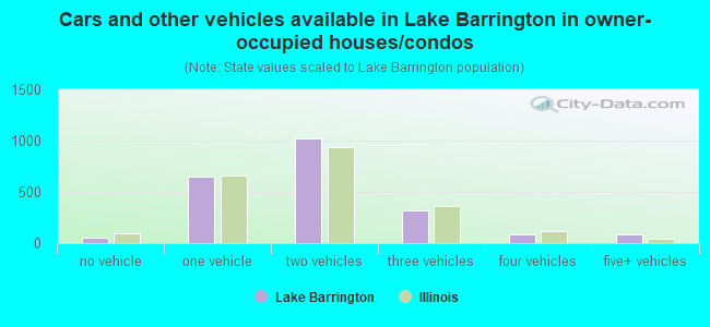 Cars and other vehicles available in Lake Barrington in owner-occupied houses/condos