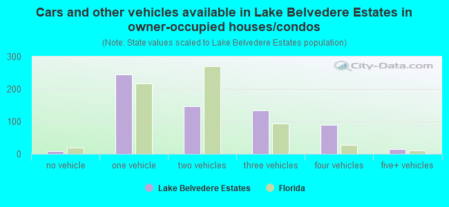 Cars and other vehicles available in Lake Belvedere Estates in owner-occupied houses/condos
