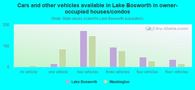 Cars and other vehicles available in Lake Bosworth in owner-occupied houses/condos