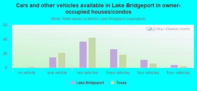 Cars and other vehicles available in Lake Bridgeport in owner-occupied houses/condos