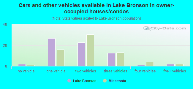 Cars and other vehicles available in Lake Bronson in owner-occupied houses/condos