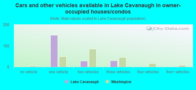 Cars and other vehicles available in Lake Cavanaugh in owner-occupied houses/condos