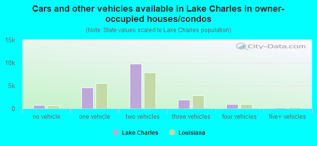 Cars and other vehicles available in Lake Charles in owner-occupied houses/condos