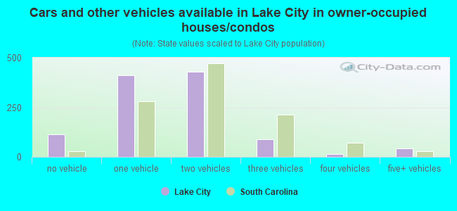 Cars and other vehicles available in Lake City in owner-occupied houses/condos