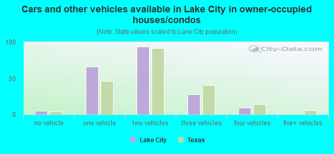 Cars and other vehicles available in Lake City in owner-occupied houses/condos