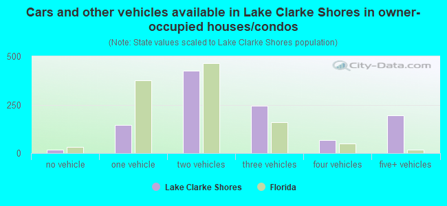 Cars and other vehicles available in Lake Clarke Shores in owner-occupied houses/condos