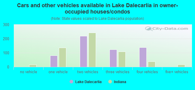 Cars and other vehicles available in Lake Dalecarlia in owner-occupied houses/condos