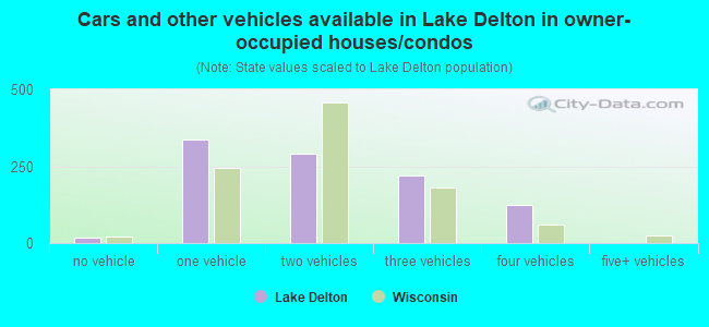 Cars and other vehicles available in Lake Delton in owner-occupied houses/condos