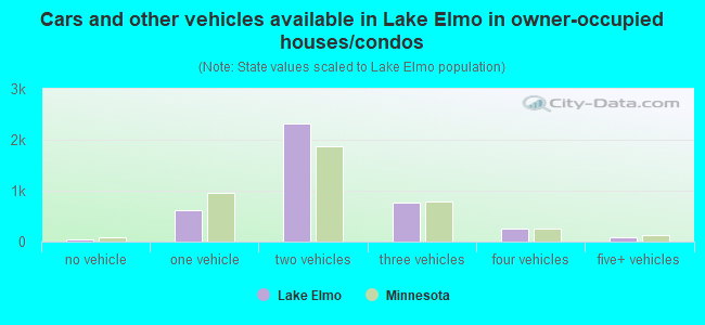 Cars and other vehicles available in Lake Elmo in owner-occupied houses/condos
