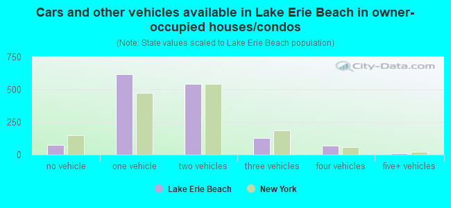 Cars and other vehicles available in Lake Erie Beach in owner-occupied houses/condos