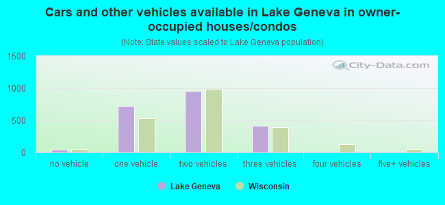 Cars and other vehicles available in Lake Geneva in owner-occupied houses/condos