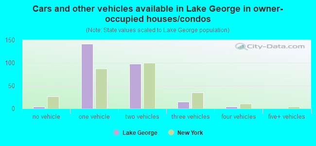 Cars and other vehicles available in Lake George in owner-occupied houses/condos