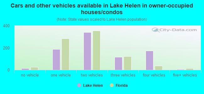 Cars and other vehicles available in Lake Helen in owner-occupied houses/condos