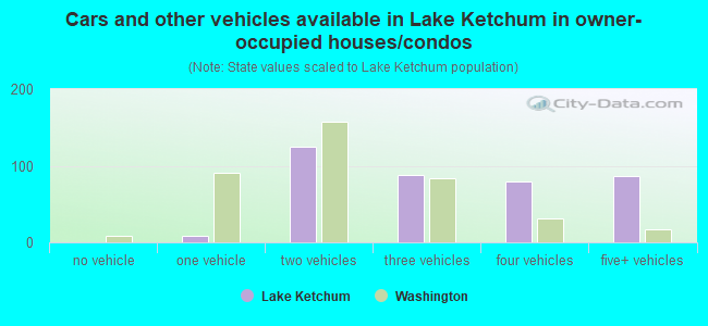 Cars and other vehicles available in Lake Ketchum in owner-occupied houses/condos