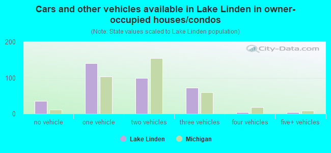 Cars and other vehicles available in Lake Linden in owner-occupied houses/condos