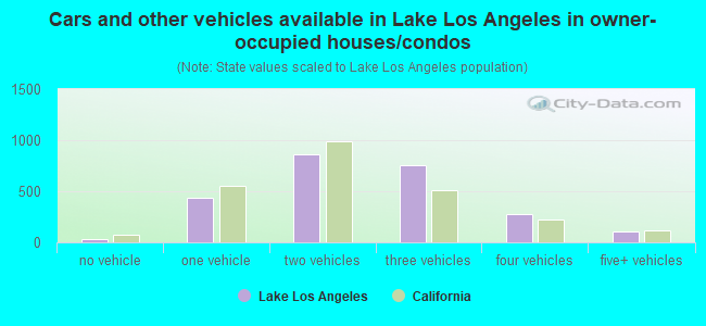 Cars and other vehicles available in Lake Los Angeles in owner-occupied houses/condos