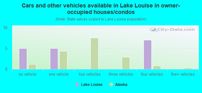 Cars and other vehicles available in Lake Louise in owner-occupied houses/condos