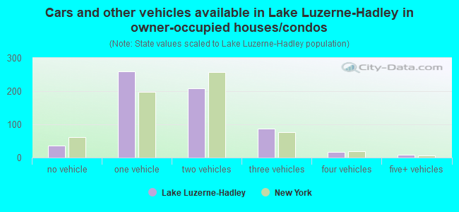Cars and other vehicles available in Lake Luzerne-Hadley in owner-occupied houses/condos