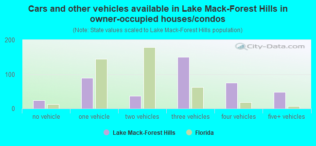 Cars and other vehicles available in Lake Mack-Forest Hills in owner-occupied houses/condos