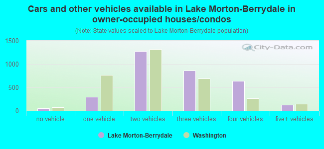 Cars and other vehicles available in Lake Morton-Berrydale in owner-occupied houses/condos