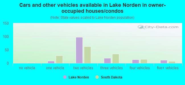 Cars and other vehicles available in Lake Norden in owner-occupied houses/condos