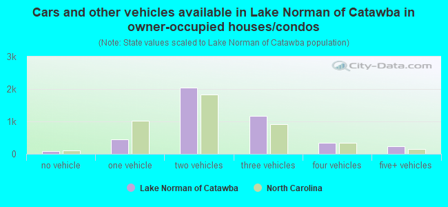Cars and other vehicles available in Lake Norman of Catawba in owner-occupied houses/condos