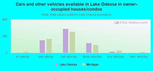 Cars and other vehicles available in Lake Odessa in owner-occupied houses/condos