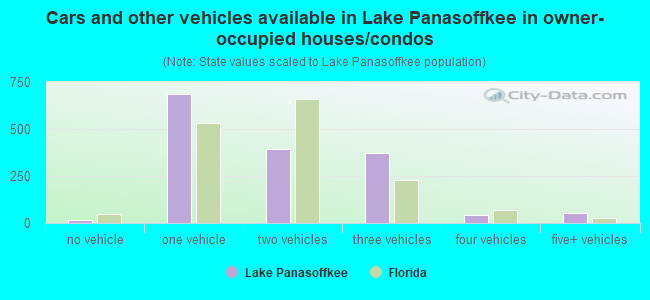 Cars and other vehicles available in Lake Panasoffkee in owner-occupied houses/condos