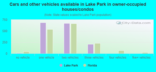 Cars and other vehicles available in Lake Park in owner-occupied houses/condos