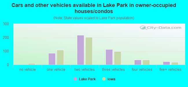 Cars and other vehicles available in Lake Park in owner-occupied houses/condos