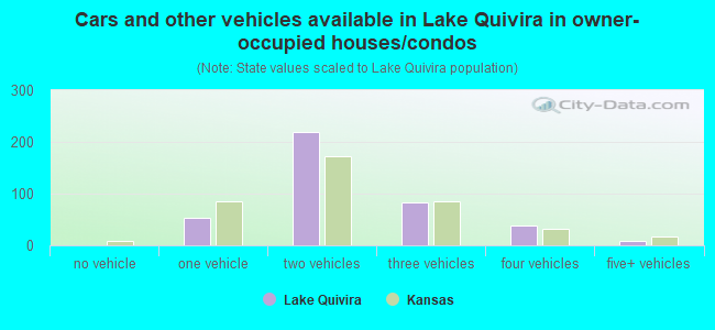 Cars and other vehicles available in Lake Quivira in owner-occupied houses/condos
