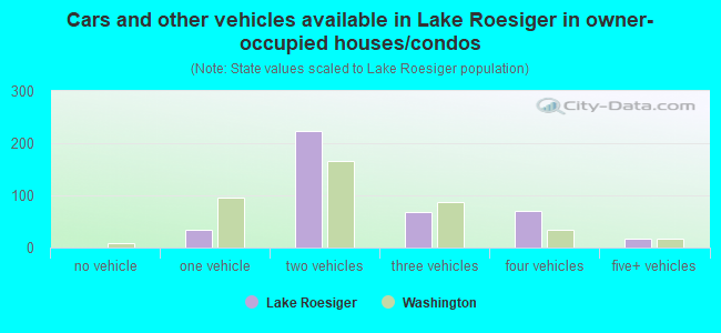 Cars and other vehicles available in Lake Roesiger in owner-occupied houses/condos
