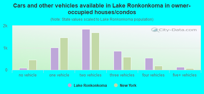Cars and other vehicles available in Lake Ronkonkoma in owner-occupied houses/condos
