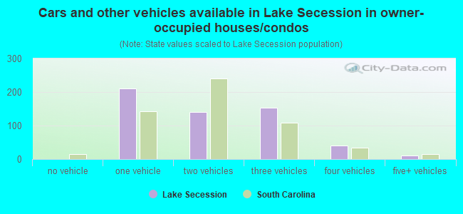 Cars and other vehicles available in Lake Secession in owner-occupied houses/condos