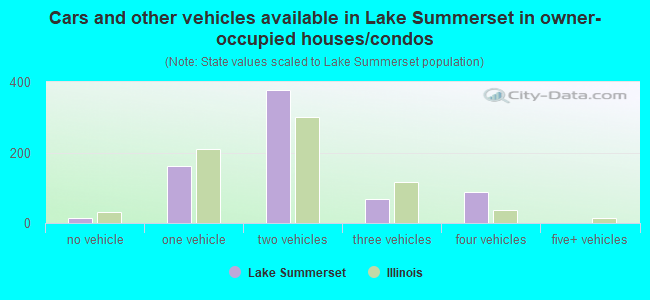 Cars and other vehicles available in Lake Summerset in owner-occupied houses/condos