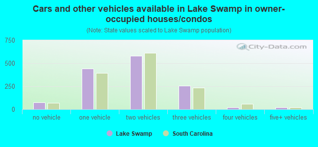 Cars and other vehicles available in Lake Swamp in owner-occupied houses/condos