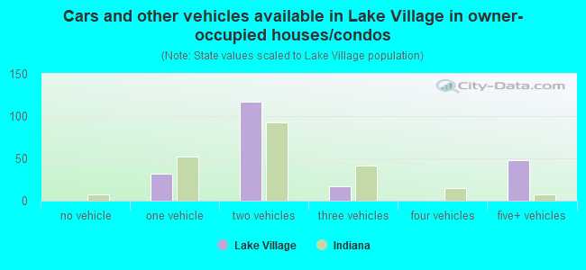 Cars and other vehicles available in Lake Village in owner-occupied houses/condos