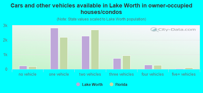 Cars and other vehicles available in Lake Worth in owner-occupied houses/condos