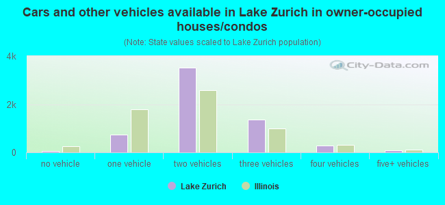 Cars and other vehicles available in Lake Zurich in owner-occupied houses/condos