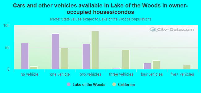 Cars and other vehicles available in Lake of the Woods in owner-occupied houses/condos