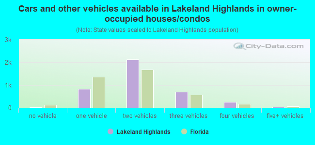 Cars and other vehicles available in Lakeland Highlands in owner-occupied houses/condos