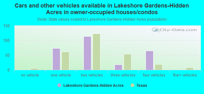 Cars and other vehicles available in Lakeshore Gardens-Hidden Acres in owner-occupied houses/condos