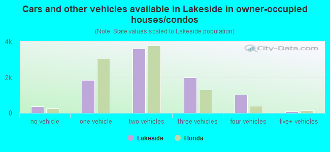 Cars and other vehicles available in Lakeside in owner-occupied houses/condos