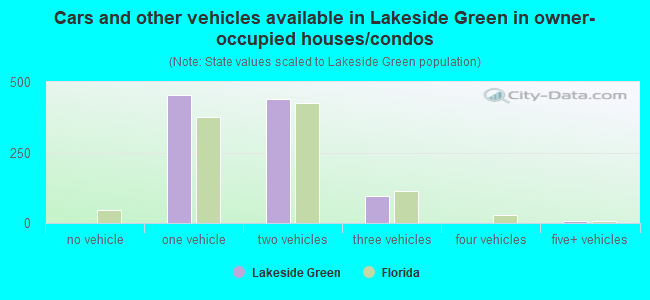 Cars and other vehicles available in Lakeside Green in owner-occupied houses/condos