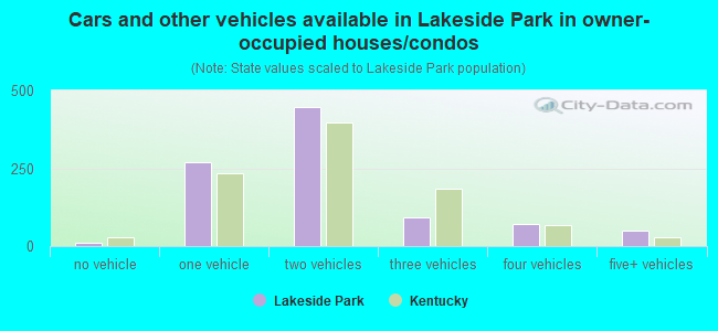 Cars and other vehicles available in Lakeside Park in owner-occupied houses/condos