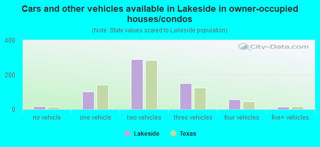 Cars and other vehicles available in Lakeside in owner-occupied houses/condos