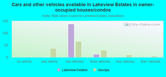 Cars and other vehicles available in Lakeview Estates in owner-occupied houses/condos